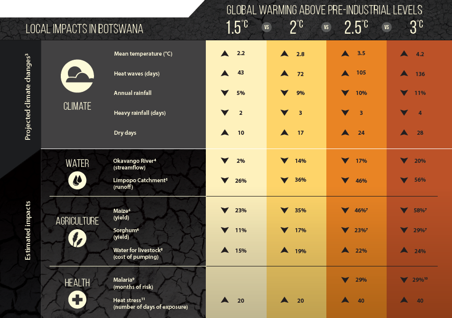 What global warming of 1.5°C. and higher means for Botswana.